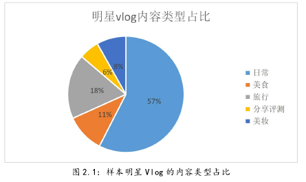 图 2.1：样本明星 Vlog 的内容类型占比