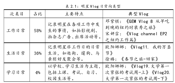表 2.1：明星 Vlog 日常向类型