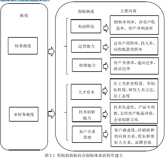 图 5.1 初拟的指标综合指标体系的初步建立