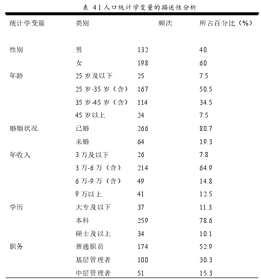 表 4.1 人口统计学变量的描述性分析