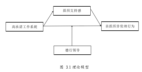 图 3.1 理论模型