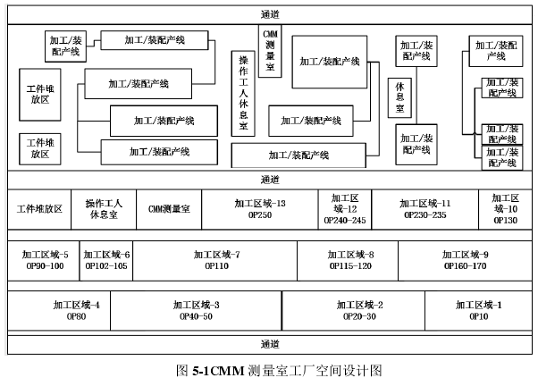 图 5-1CMM 测量室工厂空间设计图