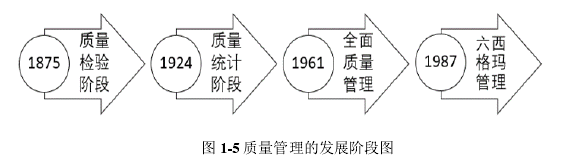 图 1-5 质量管理的发展阶段图