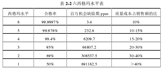 表 2-2 六西格玛水平表