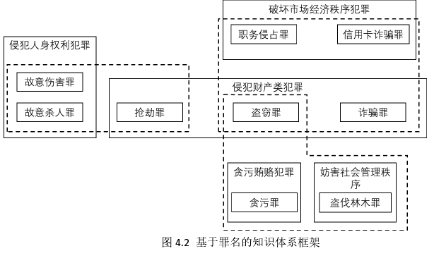 图 4.2 基于罪名的知识体系框架