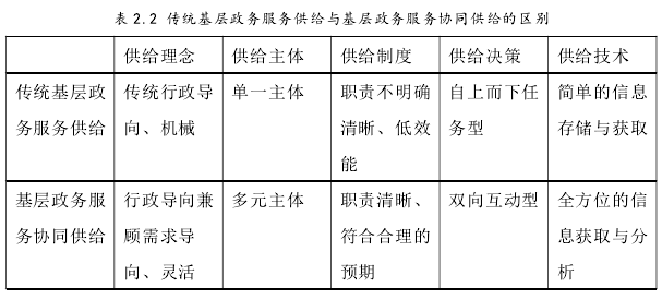 表 2.2 传统基层政务服务供给与基层政务服务协同供给的区别