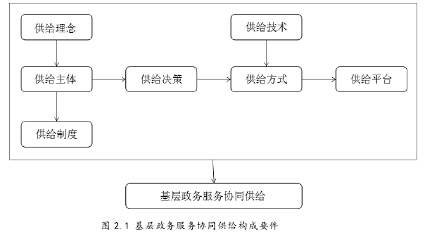 图 2.1 基层政务服务协同供给构成要件