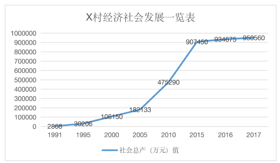 农村集体经济发展中的县（区）级政府作用变迁及其动力研究——以浙江省Y区X村为例