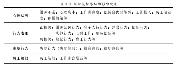 表 3.2 组织支持感知的影响效果