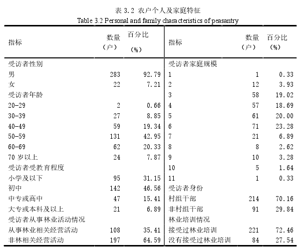 表 3.2 农户个人及家庭特征