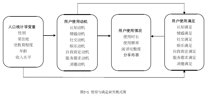 图2-1 使用与满足研究模式图