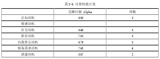 表2-6 可靠性统计表