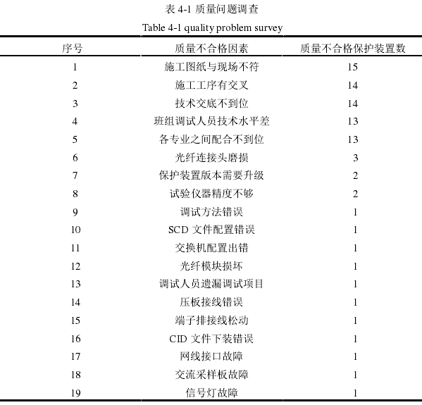 表 4-1 质量问题调查