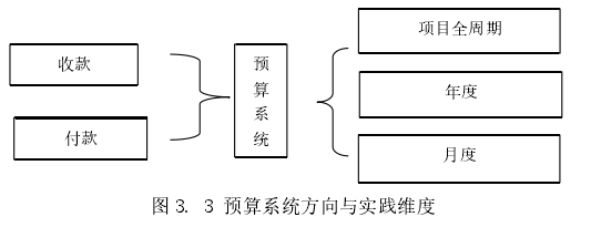 图 3. 3 预算系统方向与实践维度