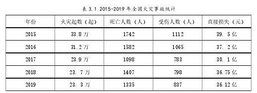 表 3.1 2015-2019 年全国火灾事故统计