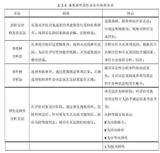 表 2.4 康养居所消防安全评估的方法