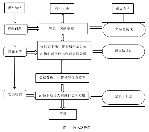 图 1 技术路线图