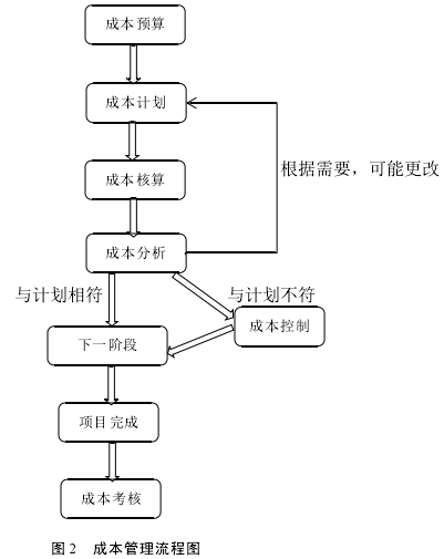 图 2 成本管理流程图