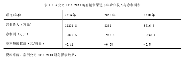 表 3-2 A 公司 2016-2018 现有销售渠道下年营业收入与净利润表