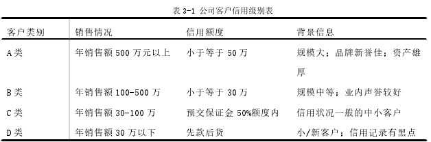 表 3-1 公司客户信用级别表