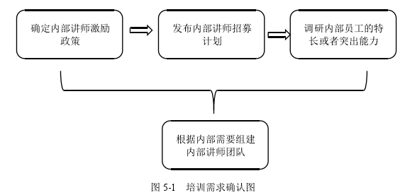 图 5-1 培训需求确认图