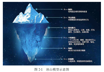 图 2-1 冰山模型示意图