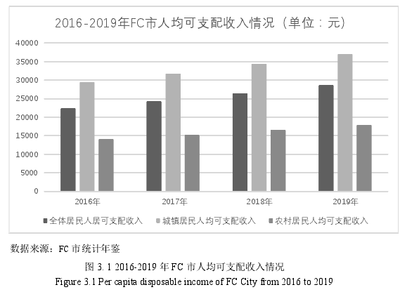 图 3. 1 2016-2019 年 FC 市人均可支配收入情况