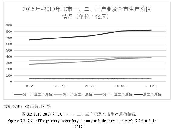 图 3.2 2015-2019 年 FC 市一、二、三产业及全市生产总值情况