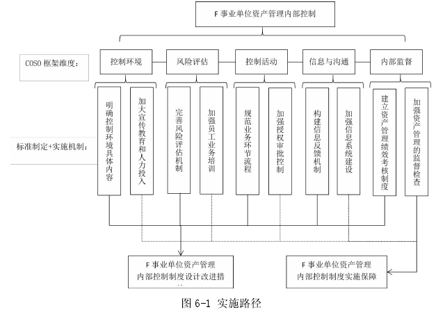 图 6-1 实施路径