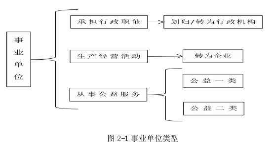 图 2-1 事业单位类型