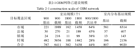 表2-1GSM网络已建设规模