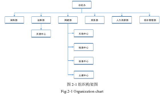 图 2-1 组织构架图