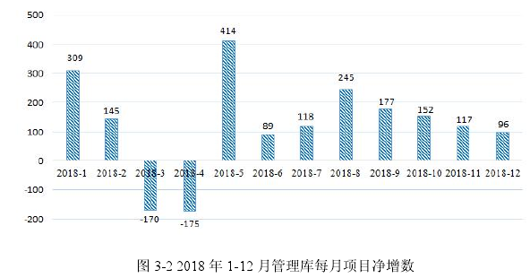 图 3-2 2018 年 1-12 月管理库每月项目净增数