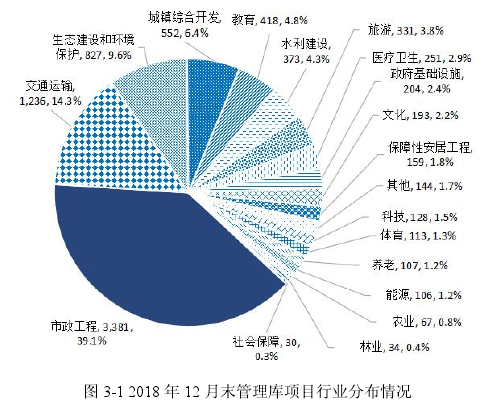 图 3-1 2018 年 12 月末管理库项目行业分布情况