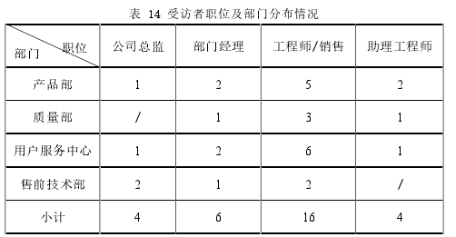 表 14 受访者职位及部门分布情况