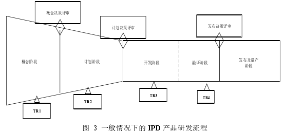 图 3 一般情况下的 IPD 产品研发流程