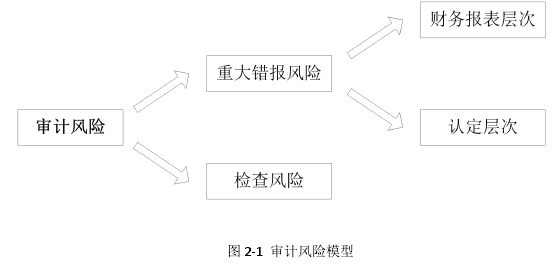 图 2-1 审计风险模型