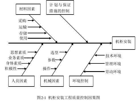 图2-1 机柜安装工程质量控制因果图