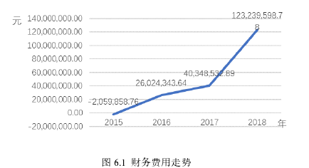 图 6.1 财务费用走势