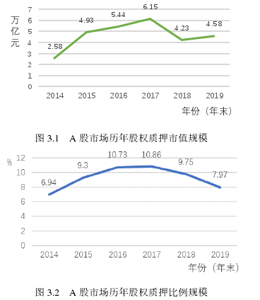 图 3.1 A 股市场历年股权质押市值规模