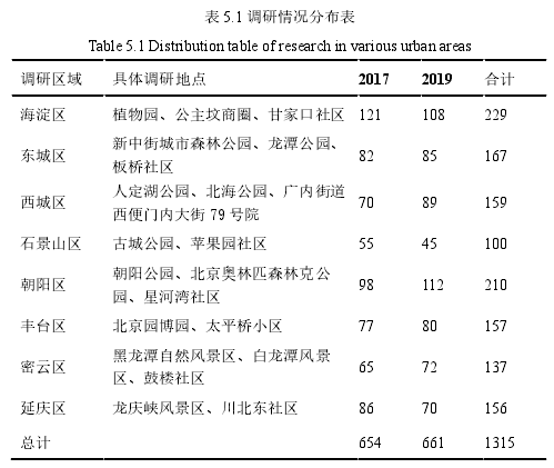 表 5.1 调研情况分布表