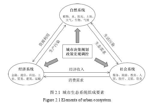 图 2.1 城市生态系统组成要素