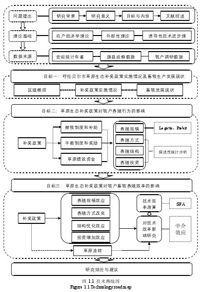 图 1.1 技术路线图