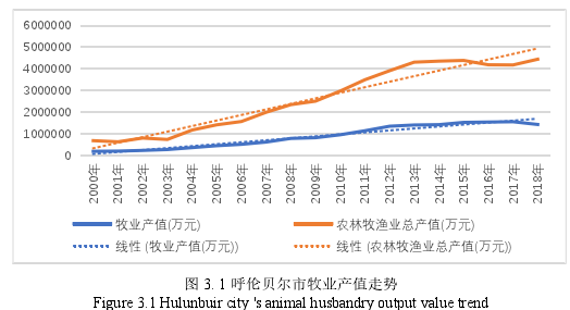 图 3. 1 呼伦贝尔市牧业产值走势