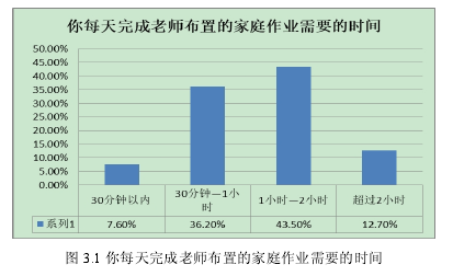 图 3.1 你每天完成老师布置的家庭作业需要的时间