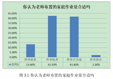 图 3.1 你认为老师布置的家庭作业量合适吗