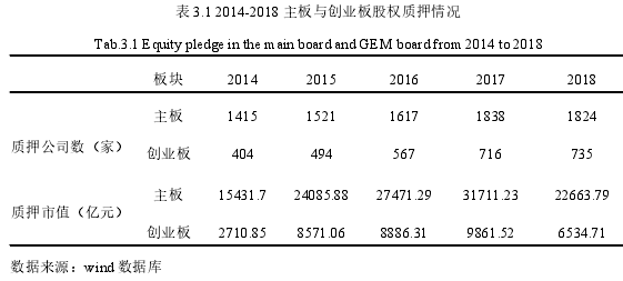 表3.12014-2018 主板与创业板股权质押情况