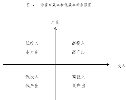 图 1-1，治理高效率和低效率的象限图