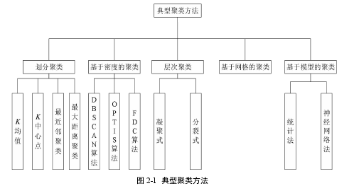 图 2-1 典型聚类方法