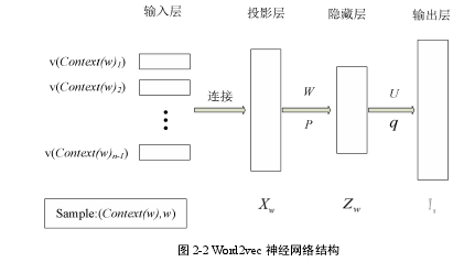 图 2-2 Word2vec 神经网络结构